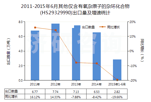 2011-2015年6月其他僅含有氧雜原子的雜環(huán)化合物(HS29329990)出口量及增速統(tǒng)計 2011-2015年6月其他僅含有氧雜原子的雜環(huán)化合物(HS29329990)出口量及增速統(tǒng)計